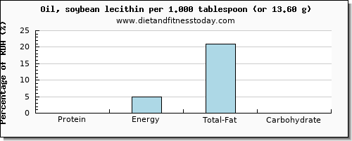 protein and nutritional content in soybean oil